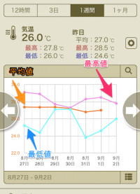 一週間・一ヶ月グラフ